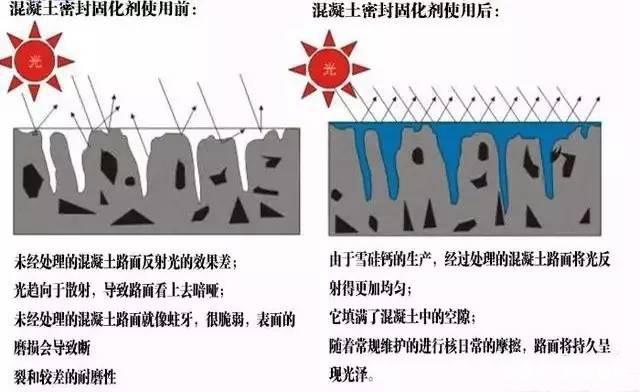 固化劑使用機械施工的步驟是什么？